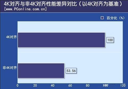 ssd固态硬盘4k对齐有什么用?ssd固态硬盘4k对齐的分区方法