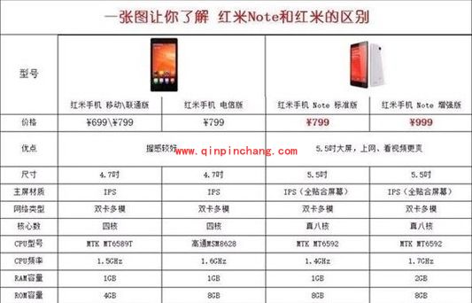 加量不加价！红米Note与红米手机对比