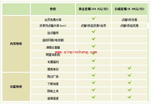 爱奇艺白银会员和黄金会员有什么区别?