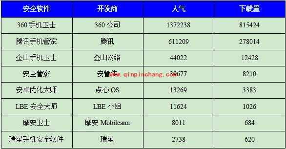 智能手机安全问题分解