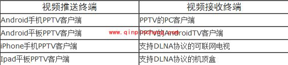 PPTV网络电视多屏跨越功能的使用