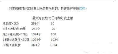 阿里旺旺可以加多少个好友?