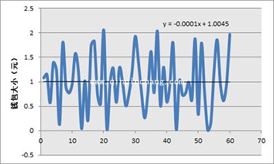微信红包怎么抢到手气最佳？微信随机红包算法分析