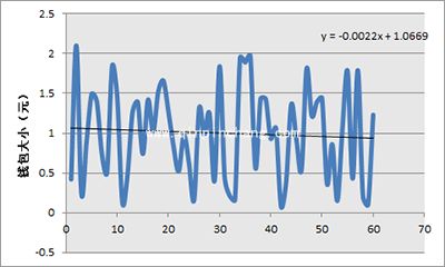 微信红包怎么抢到手气最佳？微信随机红包算法分析