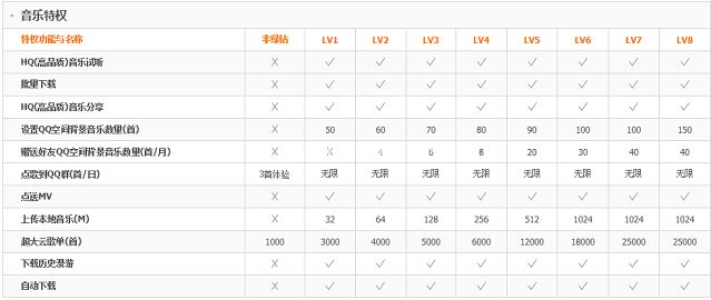 qq绿钻豪华版的作用介绍