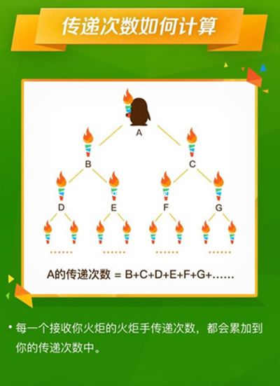 qq火炬怎么传递?