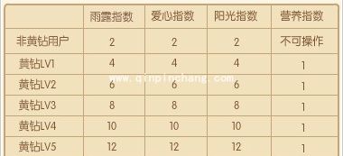 QQ空间等级快速升级的好妙招