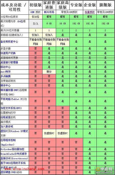 win7系统6个版本的功能对比