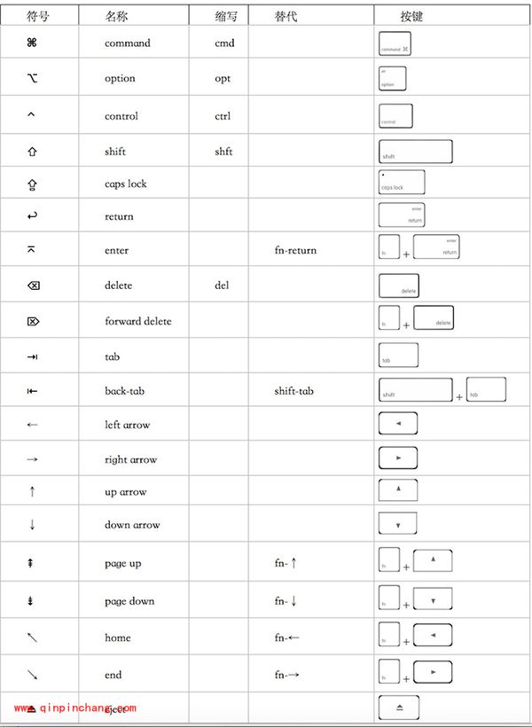 Mac快捷键符号一览