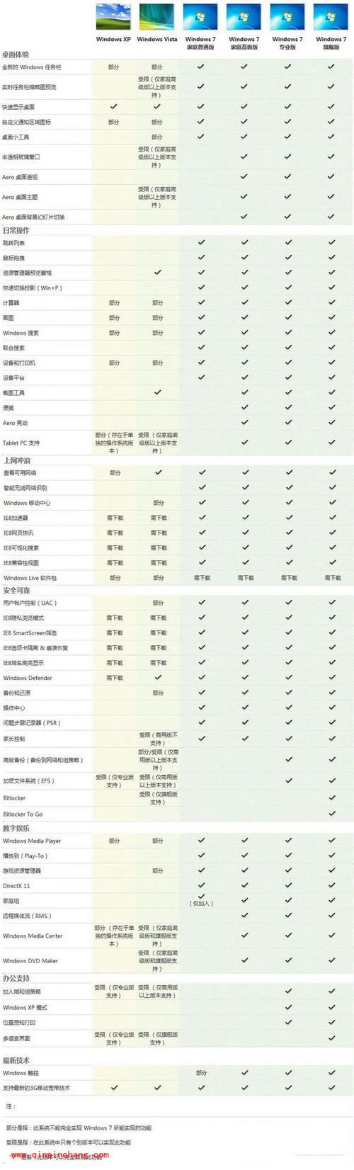 win7为何那么受欢迎?比XP多了什么功能?