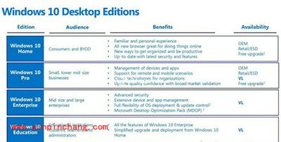 Windows 10七大版本区别在哪儿