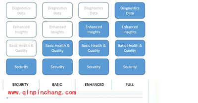 Win10系统遥测功能安全级别调整的方法