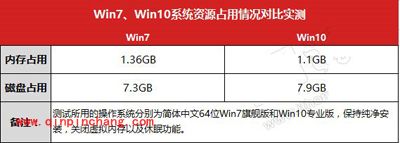 史上最细致的Win7系统与Win10系统对比评测（多图）