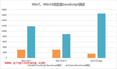 史上最细致的Win7系统与Win10系统对比评测（多图）