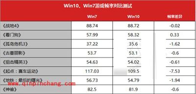 史上最细致的Win7系统与Win10系统对比评测（多图）