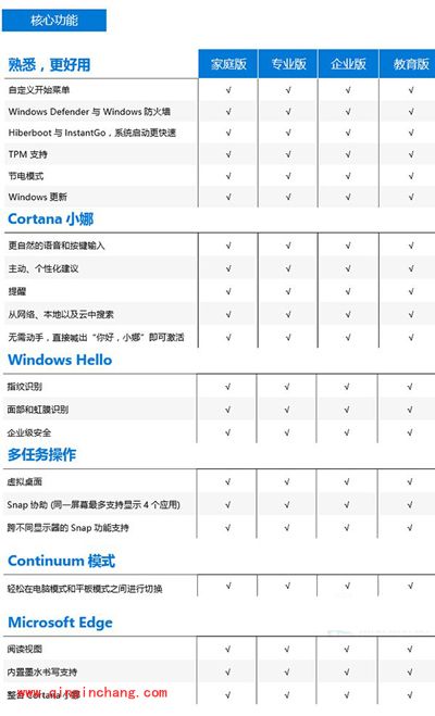 Win10系统家庭版\专业版\企业版\教育版功能对比表