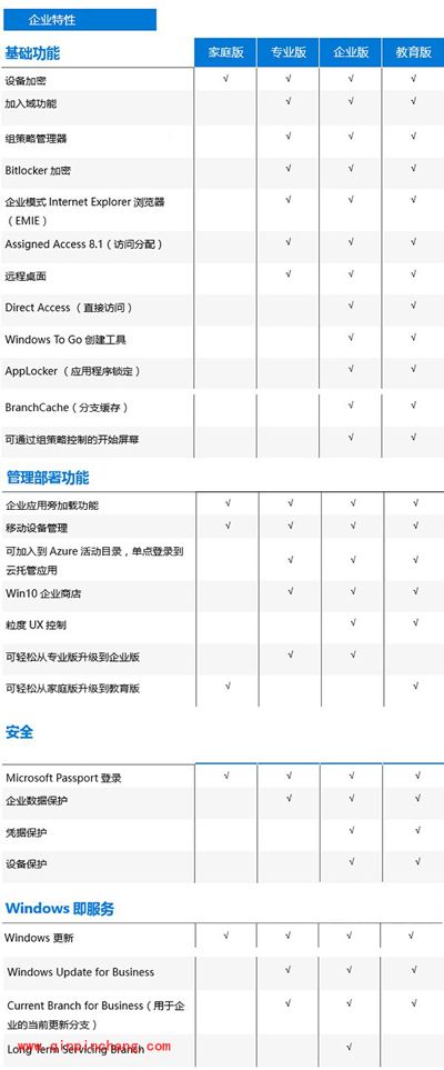 Win10系统家庭版\专业版\企业版\教育版功能对比表