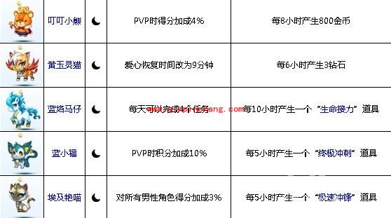 天天酷跑1.0.8版:全新火爆萌宠推荐