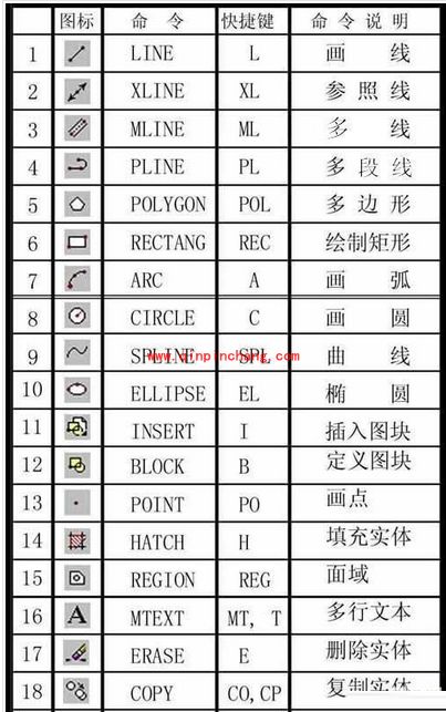 CAD快捷键有哪一些？CAD快捷键大全