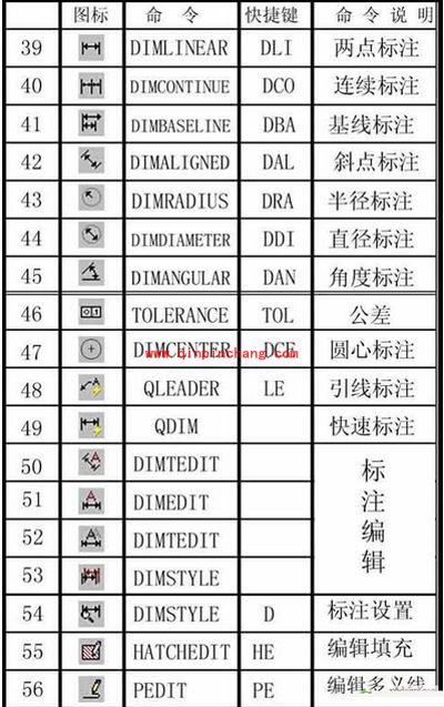 CAD快捷键有哪一些？CAD快捷键大全