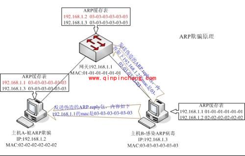 病毒防护之局域网打印机ARP病毒解决实例