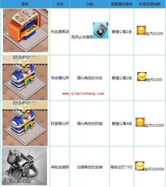 手游爱情公寓:人物角色升级的最佳建筑详解