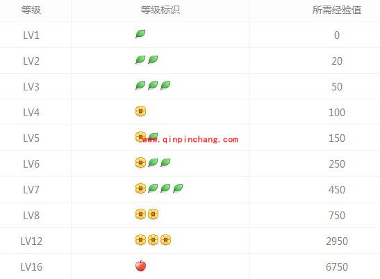 360浏览器用户等级的作用及累计方法