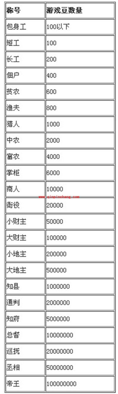 欢乐斗地主中爬到帝王要多少游戏豆