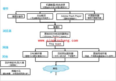 改善网页打开速度的技巧