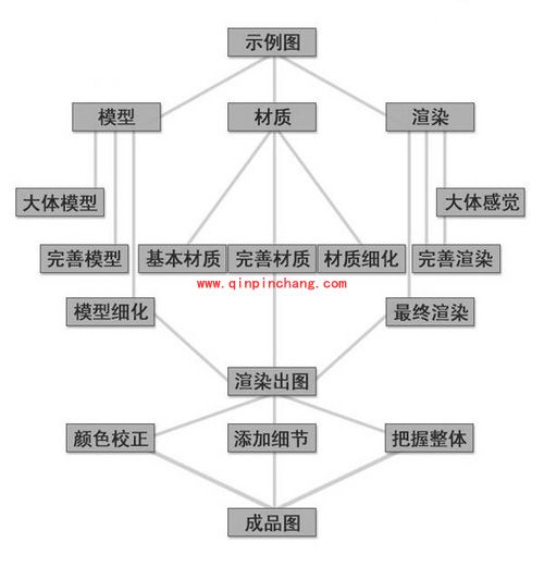 大神手把手叫你学3ds Max