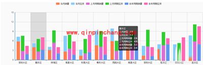 echarts怎么制作数据图?百度echarts的图文教程