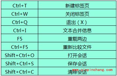 Beyond Compare文本合并快捷键有哪些