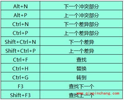 Beyond Compare文本合并快捷键有哪些