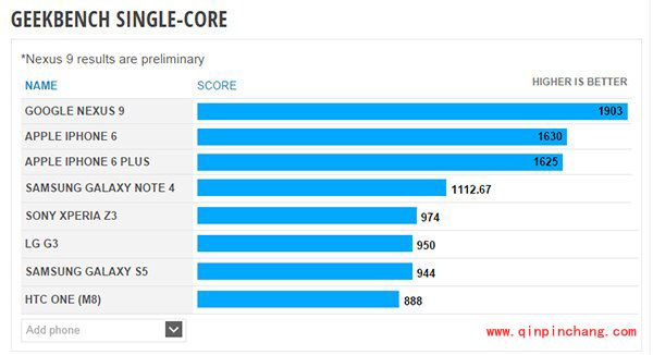 nexus 9跑分测试：还有待加强