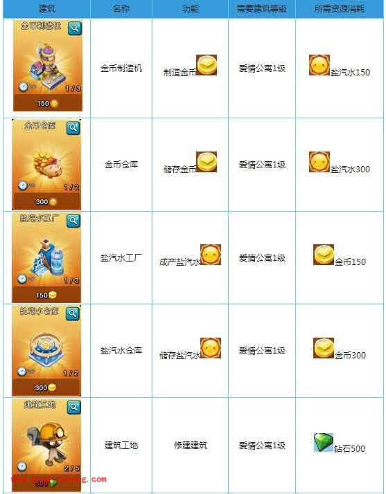 爱情公寓手游资源建筑一览大全