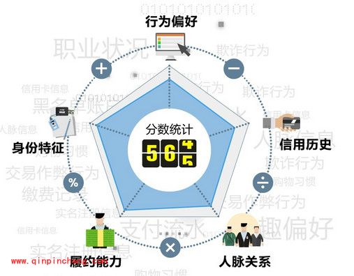 支付宝芝麻信用分的计算方法
