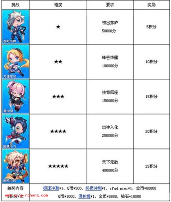 天天酷跑积分挑战赛开启