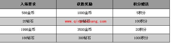 天天酷跑:世界大战奖励规则