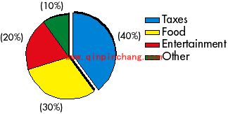 Freehand教程：制作3D圆形分格统计图