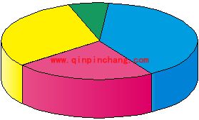 Freehand教程:制作3D圆形分格统计图