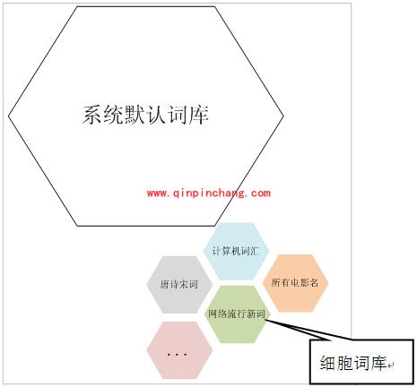 教你认识搜狗输入法的细胞词库