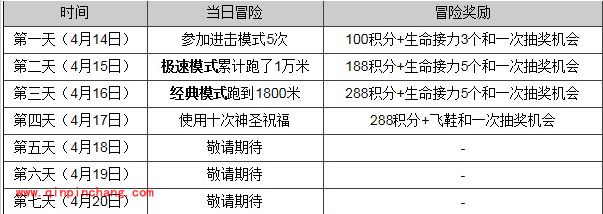 天天酷跑七日冒险活动:第四天任务攻略