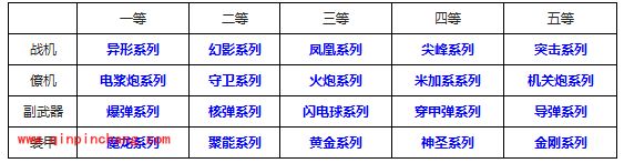 雷霆战机五类装备的等级排列