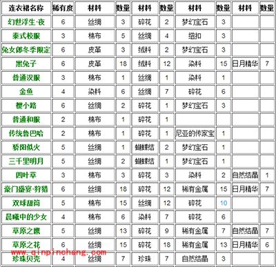 暖暖环游世界制作工坊：合成连衣裙攻略