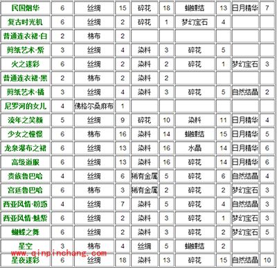 暖暖环游世界制作工坊:合成连衣裙攻略