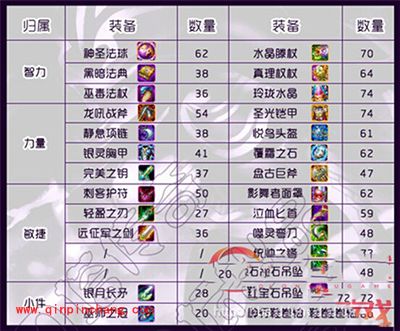 刀塔传奇新版本橙3及橙4装备统计需求大总结