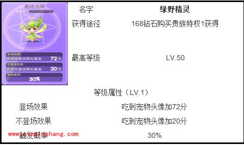天天酷跑贵族特宠：绿野精灵与碧空精灵属性对比