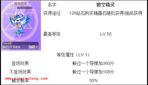 天天酷跑贵族特宠：绿野精灵与碧空精灵属性对比