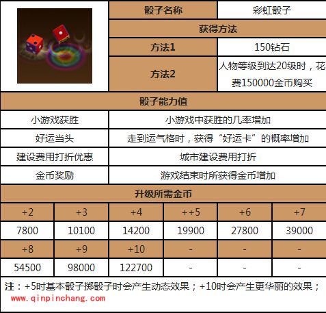 天天富翁骰子攻略：彩虹骰子超棒的能力值介绍