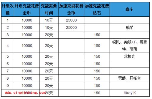 天天飞车充能花费攻略：时间、钻石和金币